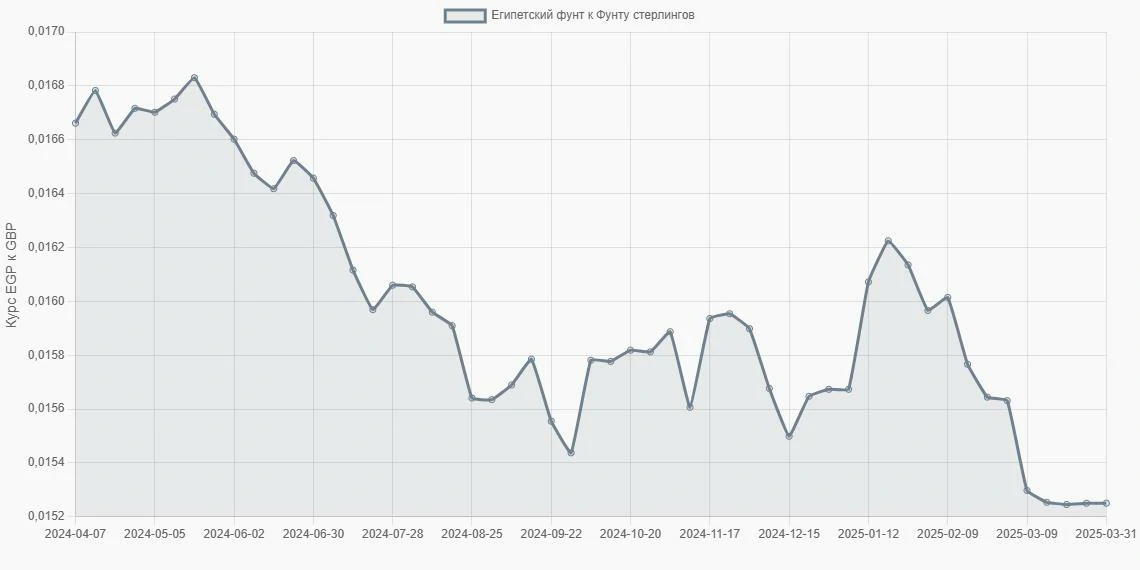 Египетские фунты (EGP) в Фунты стерлингов (GBP) - График