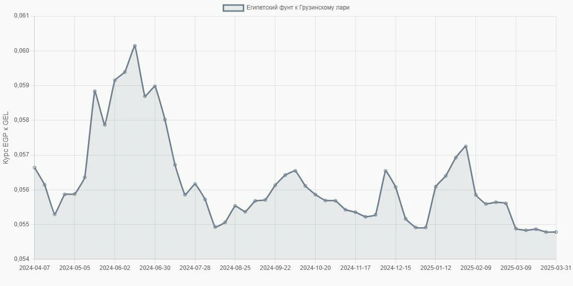 Египетские фунты (EGP) в Грузинские лари (GEL) - График