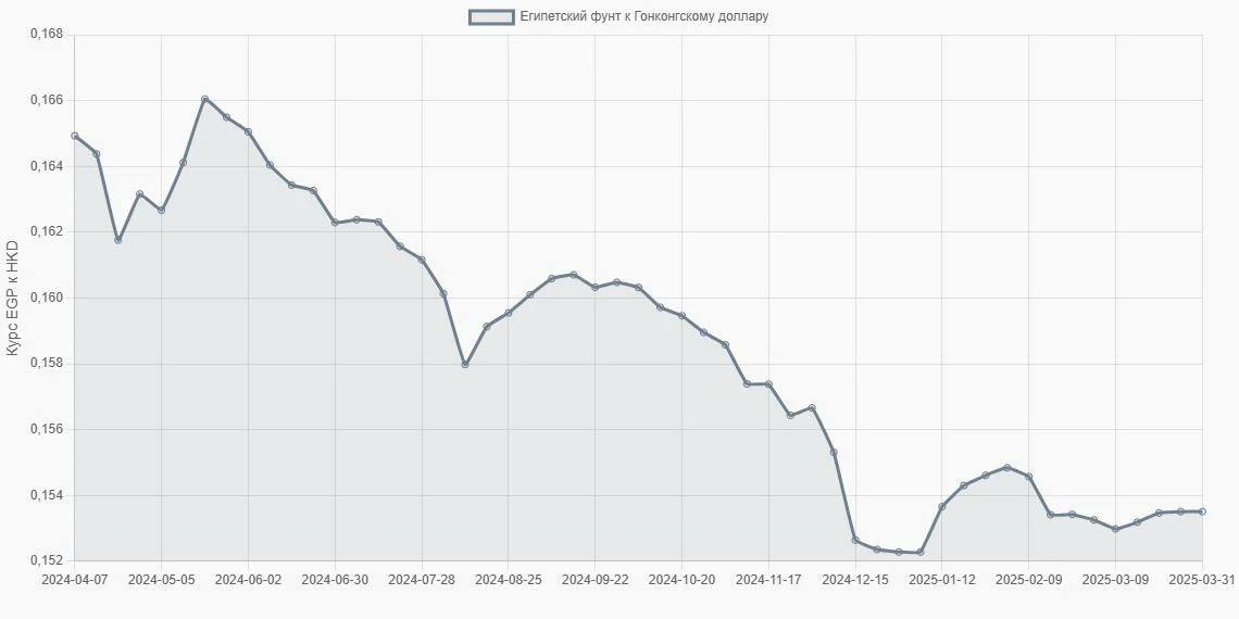 Египетские фунты (EGP) в Гонконгские доллары (HKD) - График
