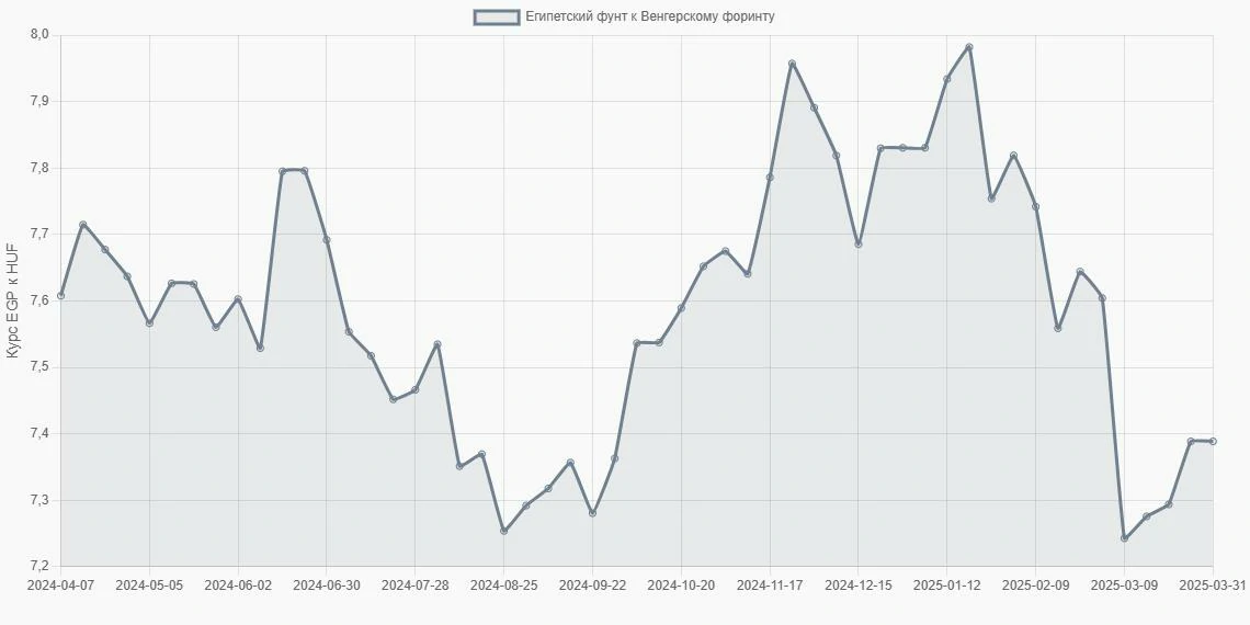 Египетские фунты (EGP) в Венгерские форинты (HUF) - График