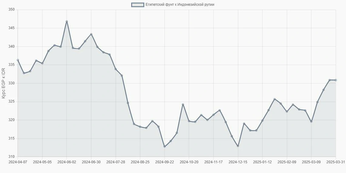Египетские фунты (EGP) в Индонезийские рупии (IDR) - График