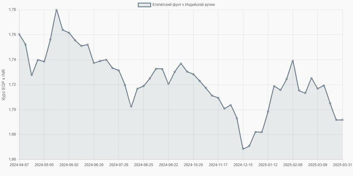 Египетские фунты (EGP) в Индийские рупии (INR) - График