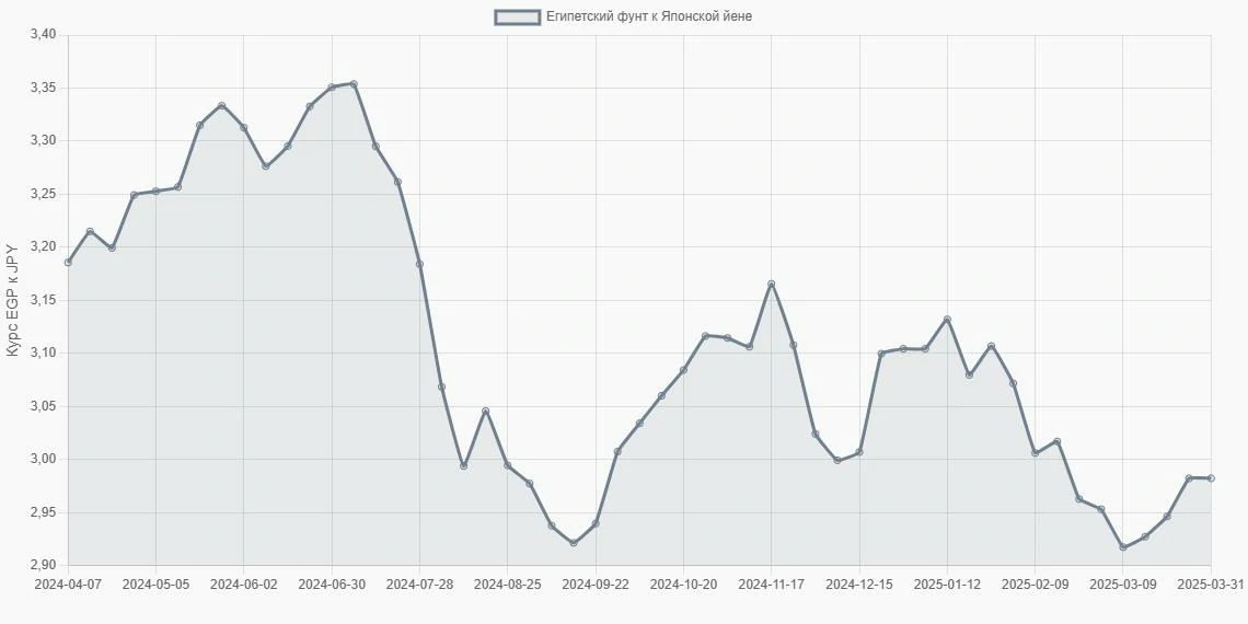 Египетские фунты (EGP) в Японские йены (JPY) - График