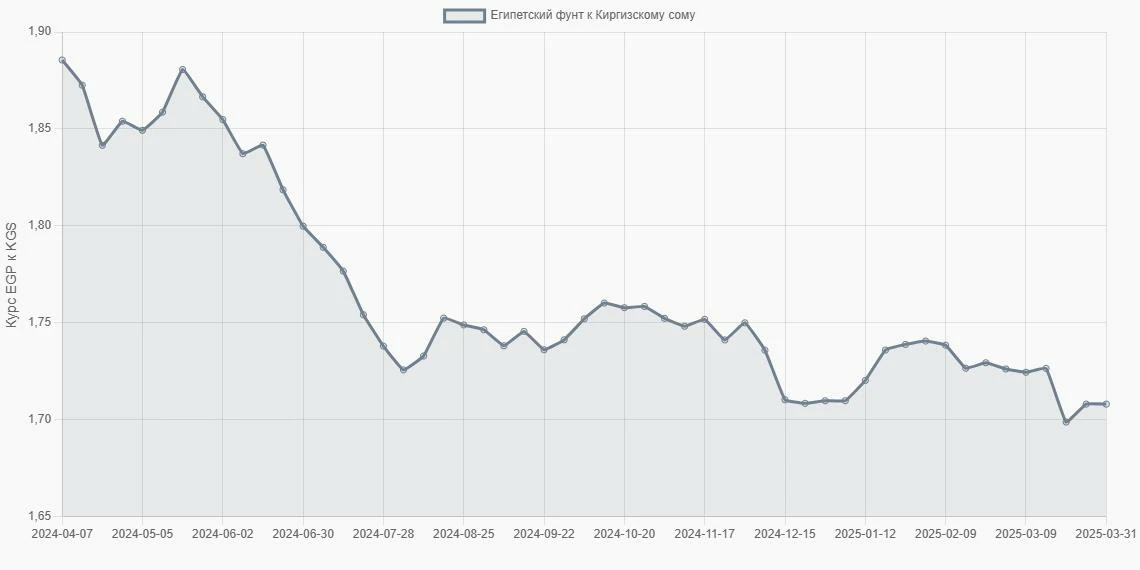 Египетские фунты (EGP) в Киргизские сомы (KGS) - График