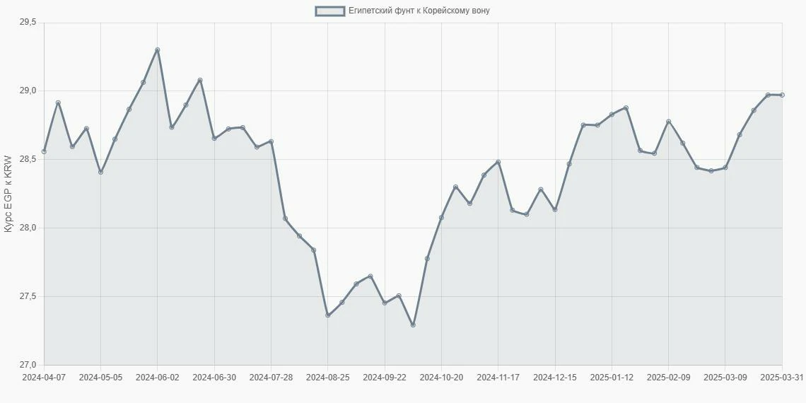 Египетские фунты (EGP) в Корейские воны (KRW) - График