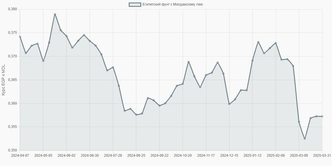Египетские фунты (EGP) в Молдавские леи (MDL) - График