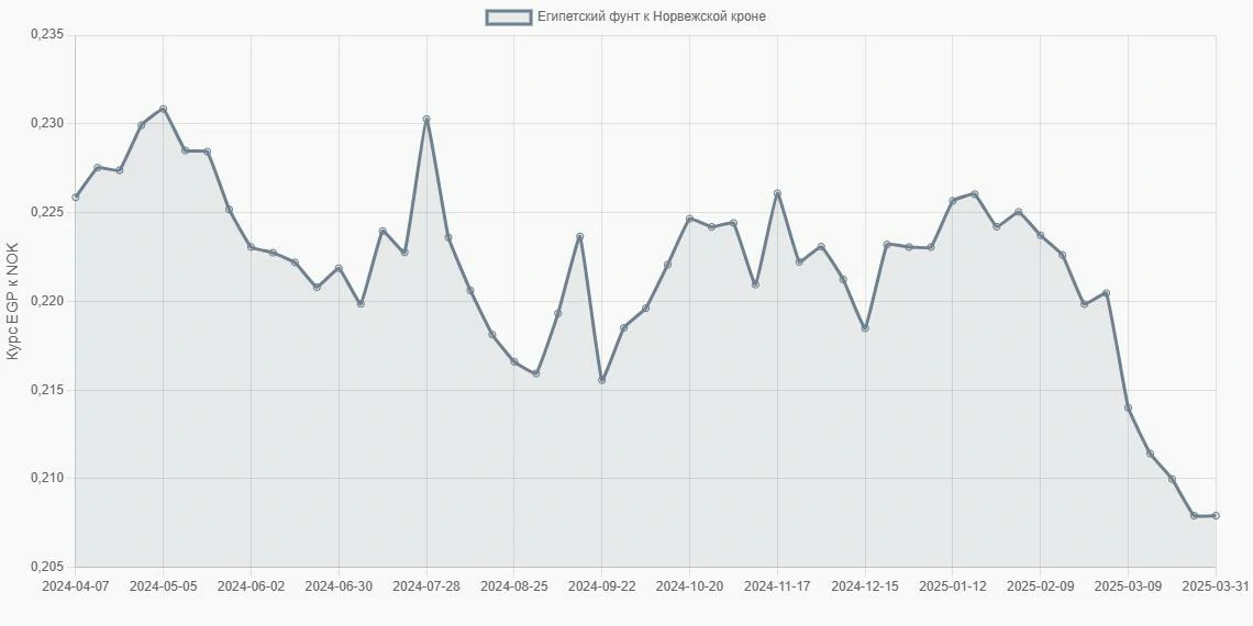 Египетские фунты (EGP) в Норвежские кроны (NOK) - График