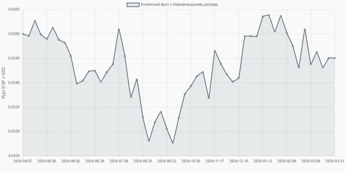 Египетские фунты (EGP) в Новозеландские доллары (NZD) - График