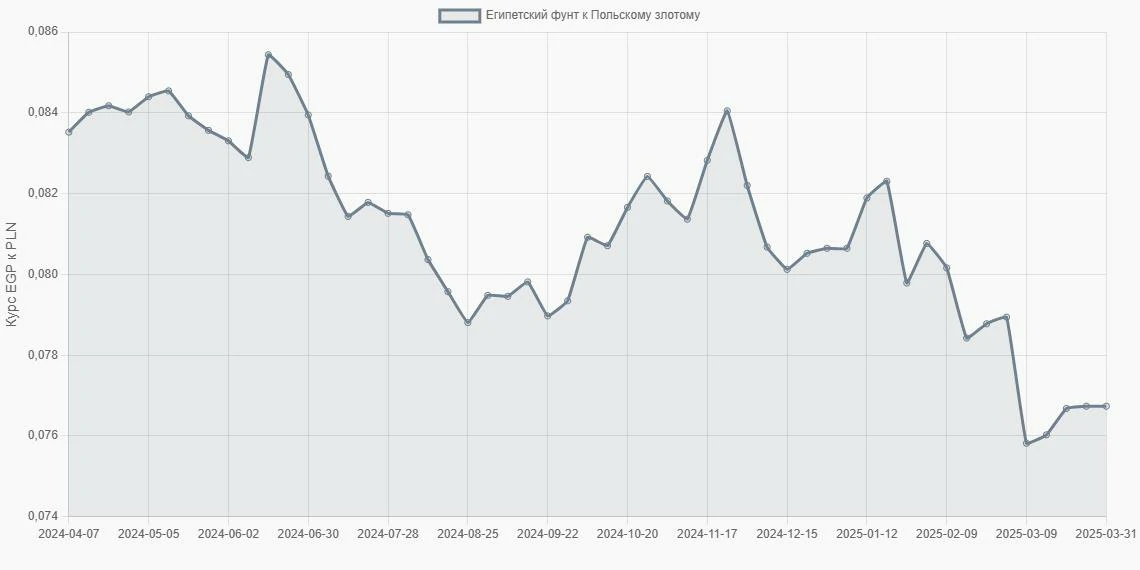 Египетские фунты (EGP) в Польские злотые (PLN) - График