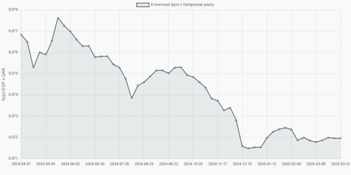 Египетские фунты (EGP) в Катарские риалы (QAR) - График