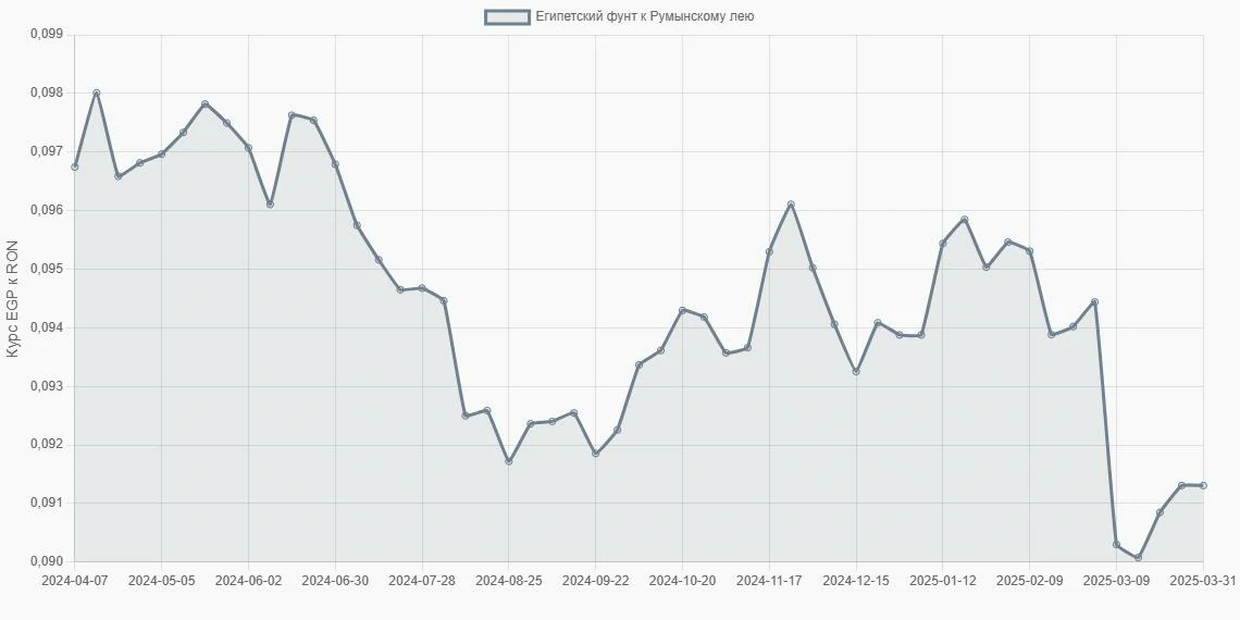 Египетские фунты (EGP) в Румынские леи (RON) - График