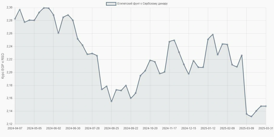 Египетские фунты (EGP) в Сербские динары (RSD) - График