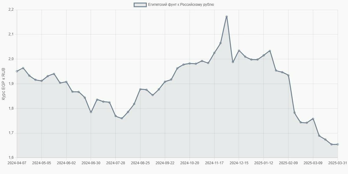 Египетские фунты (EGP) в Российские рубли (RUB) - График