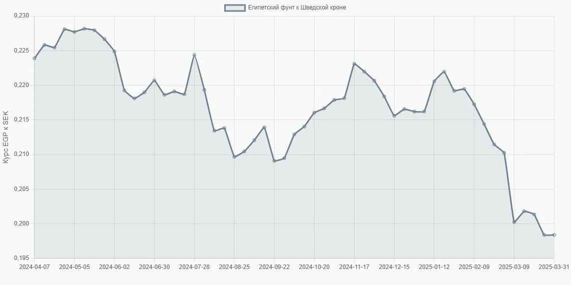 Египетские фунты (EGP) в Шведские кроны (SEK) - График