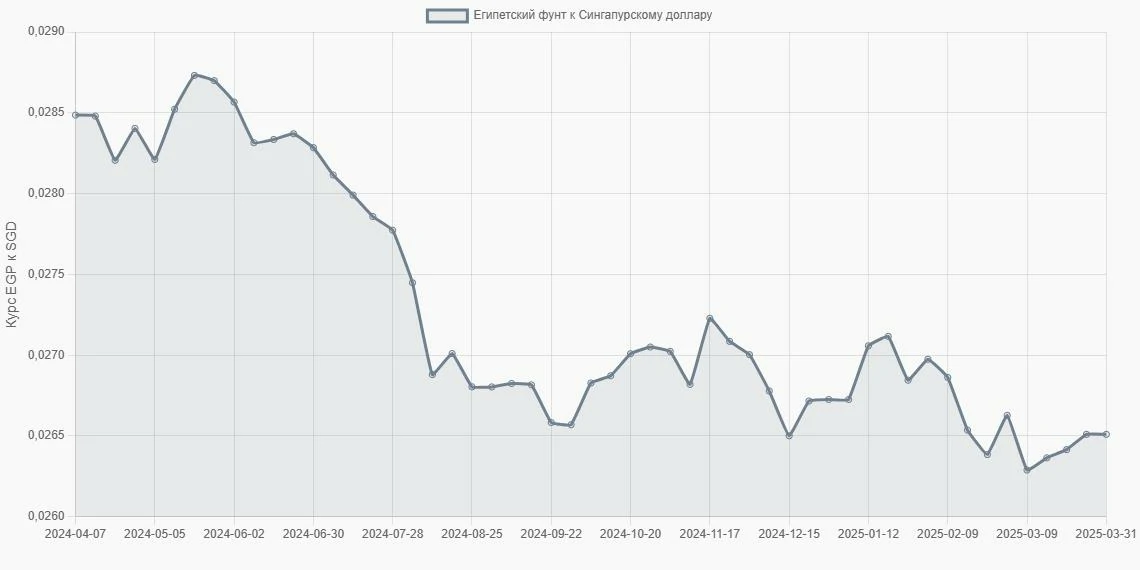 Египетские фунты (EGP) в Сингапурские доллары (SGD) - График