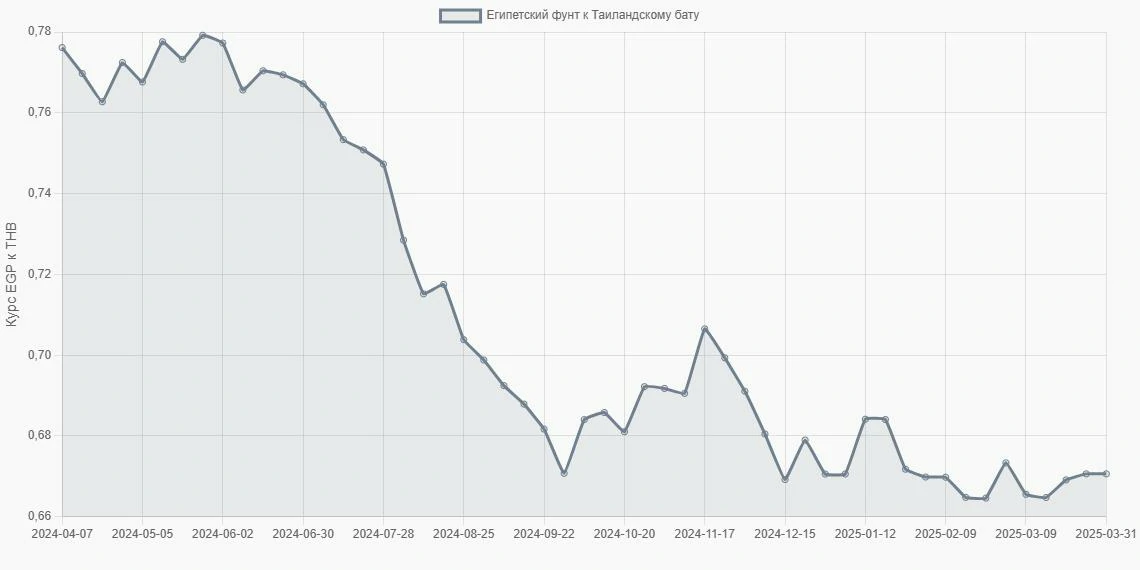 Египетские фунты (EGP) в Таиландские баты (THB) - График