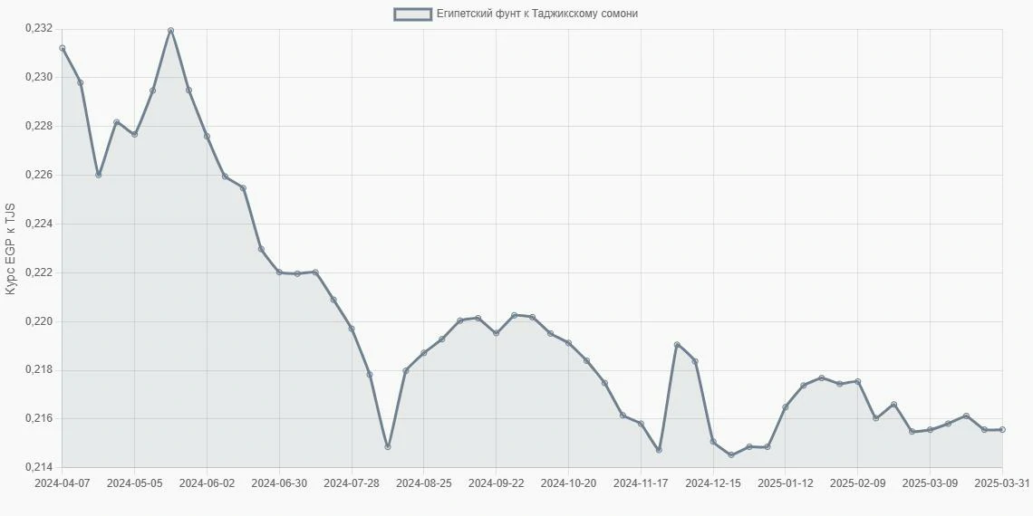 Египетские фунты (EGP) в Таджикские сомони (TJS) - График
