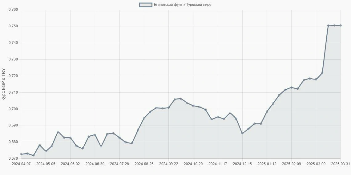Египетские фунты (EGP) в Турецкие лиры (TRY) - График