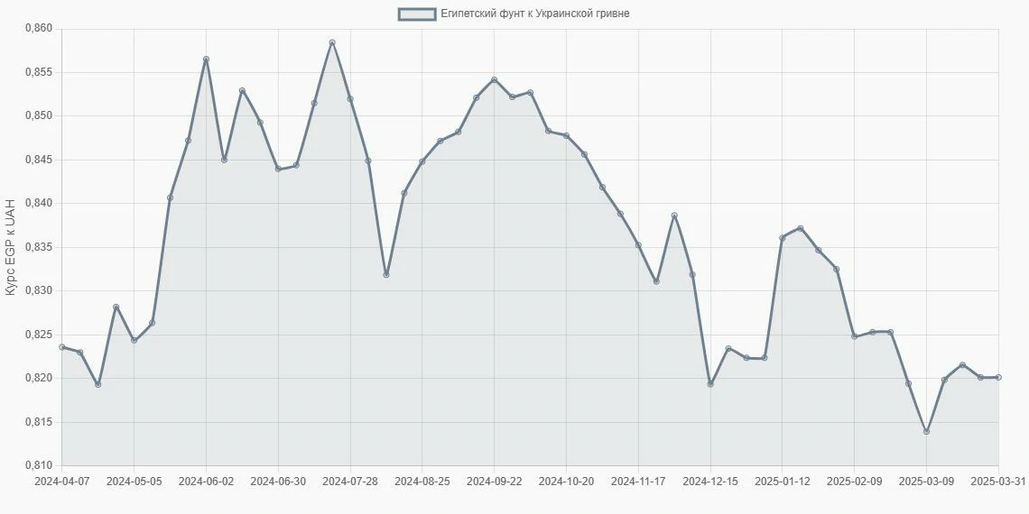 Египетские фунты (EGP) в Украинские гривны (UAH) - График