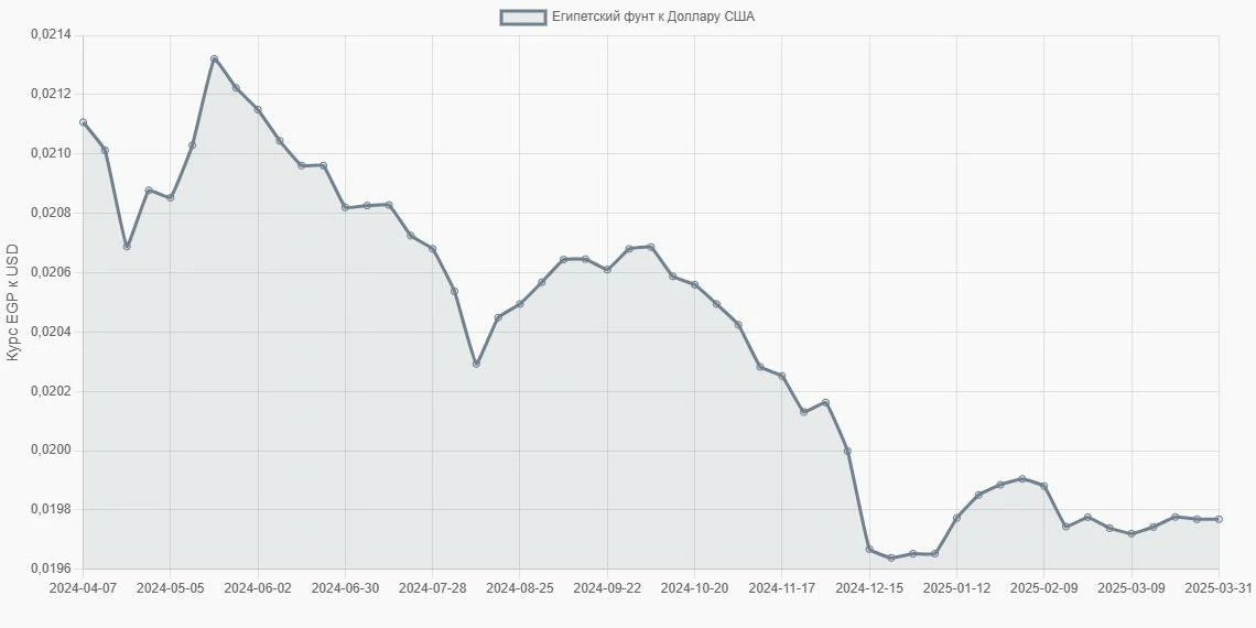 Египетские фунты (EGP) в Доллары США (USD) - График