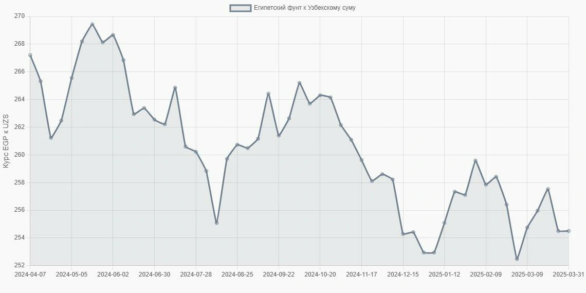 Египетские фунты (EGP) в Узбекские суммы (UZS) - График