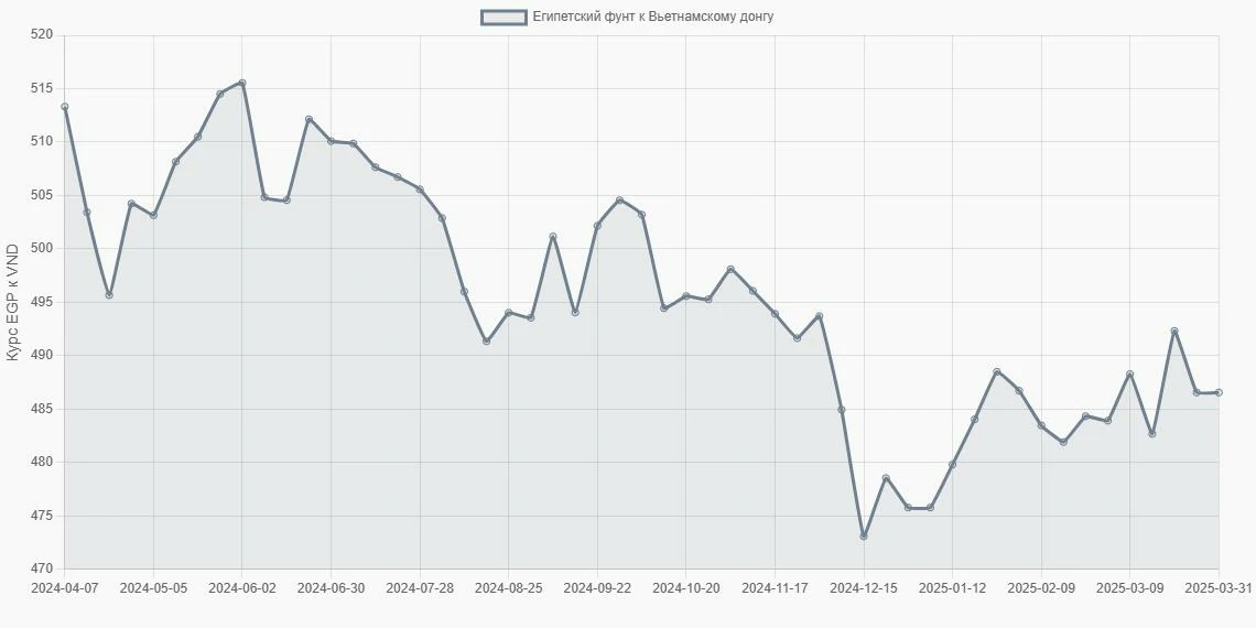Египетские фунты (EGP) в Вьетнамские донги (VND) - График