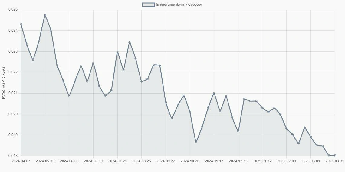 Египетские фунты (EGP) в Серебро (XAG) - График