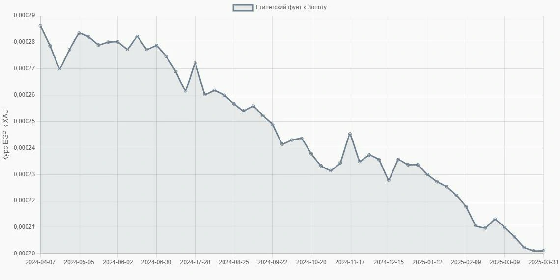 Египетские фунты (EGP) в Золото (XAU) - График