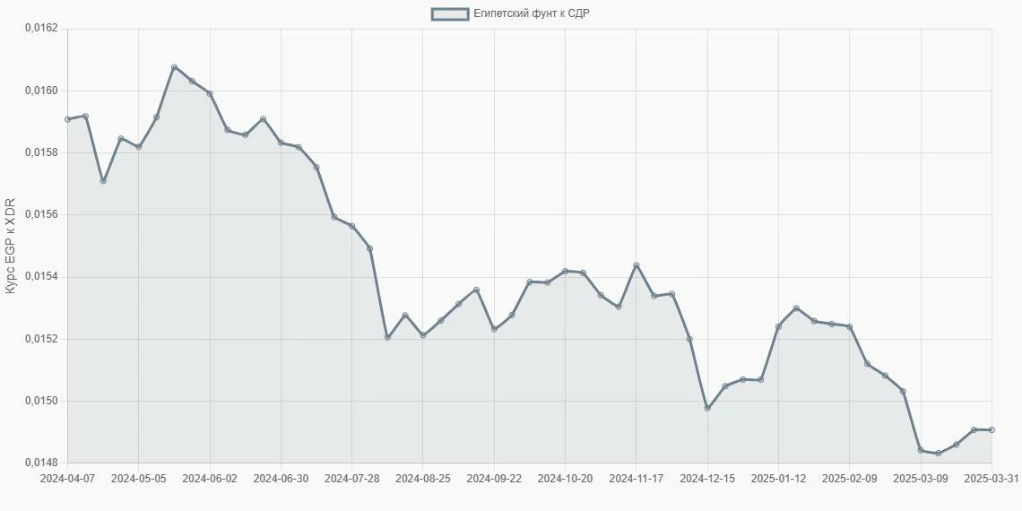 Египетские фунты (EGP) в СДР (XDR) - График