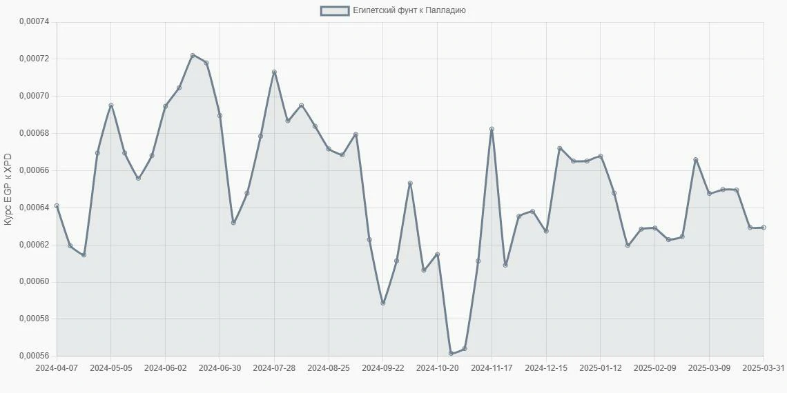 Египетские фунты (EGP) в Палладий (XPD) - График