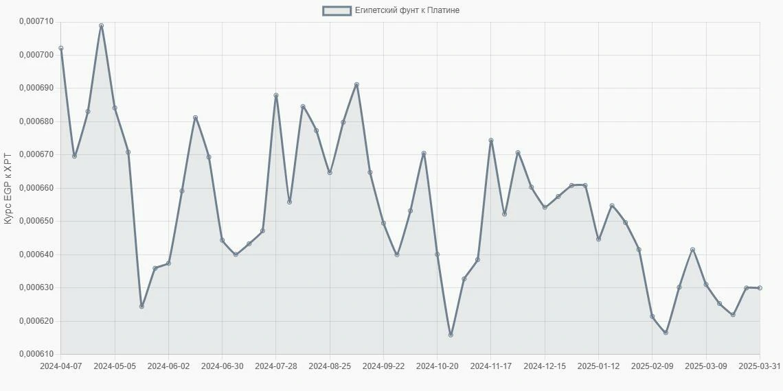 Египетские фунты (EGP) в Платина (XPT) - График