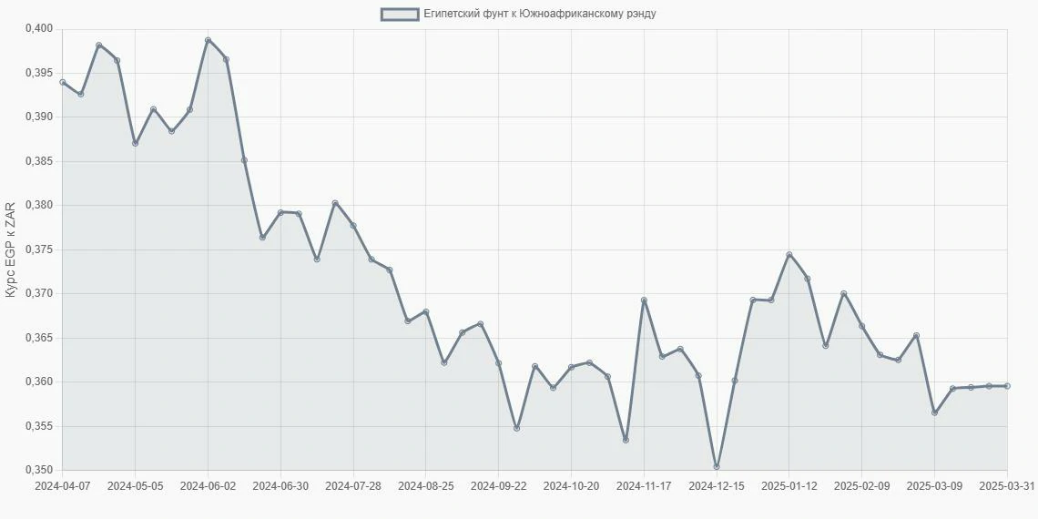 Египетские фунты (EGP) в Южноафриканские рэнды (ZAR) - График