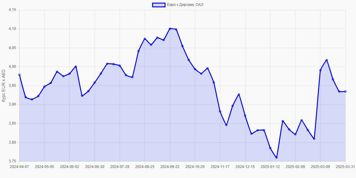 Евро (EUR) в Дирхамы ОАЭ (AED) - График