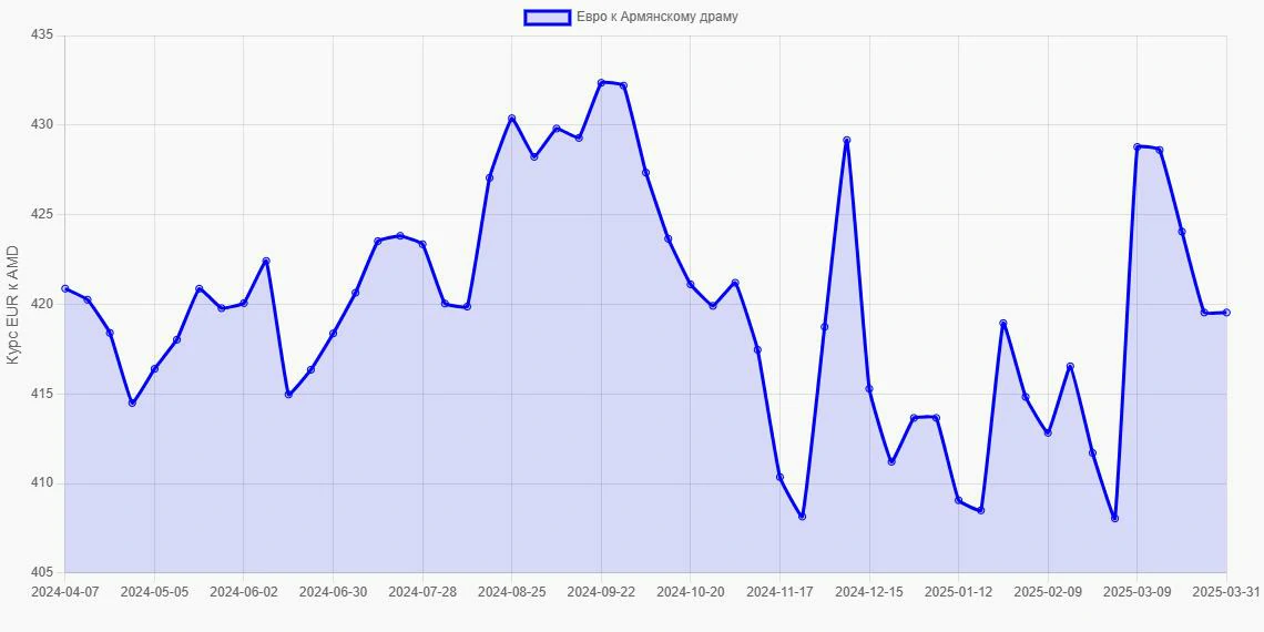 Евро (EUR) в Армянские драмы (AMD) - График