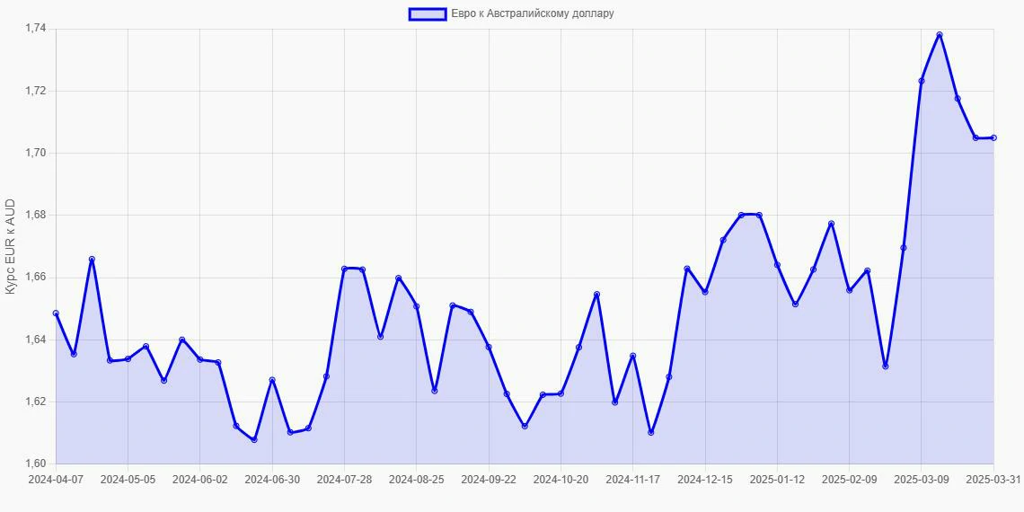 Евро (EUR) в Австралийские доллары (AUD) - График
