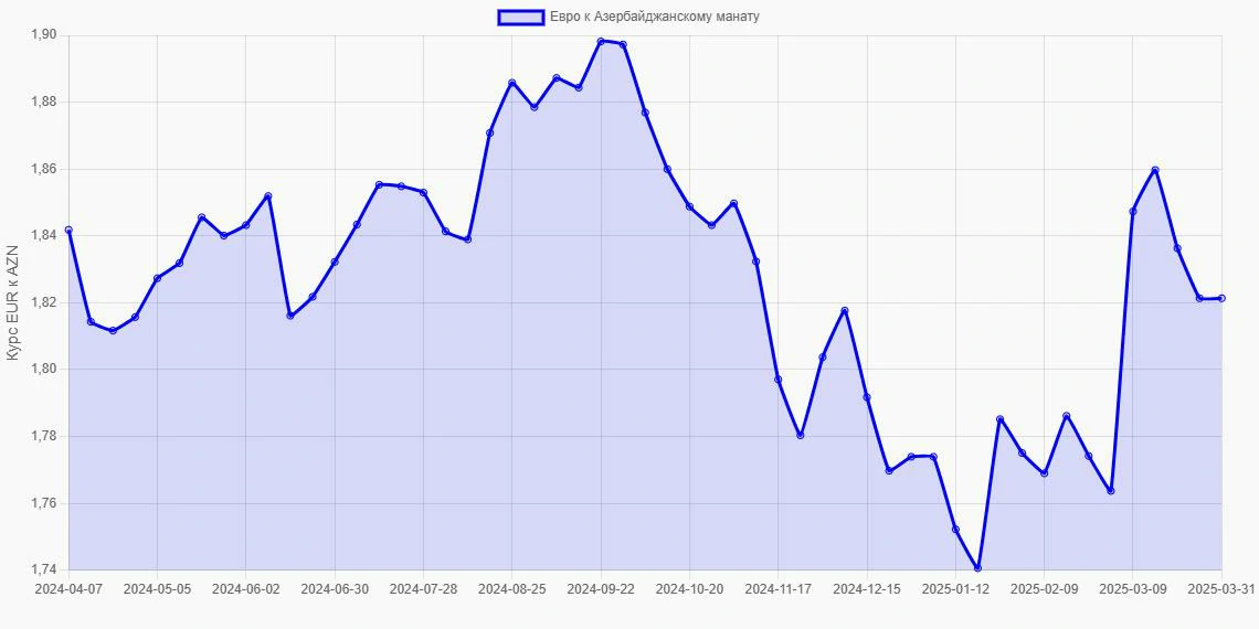Евро (EUR) в Азербайджанские манаты (AZN) - График