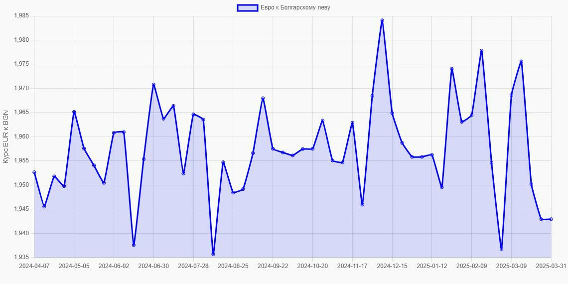 Евро (EUR) в Болгарские левы (BGN) - График