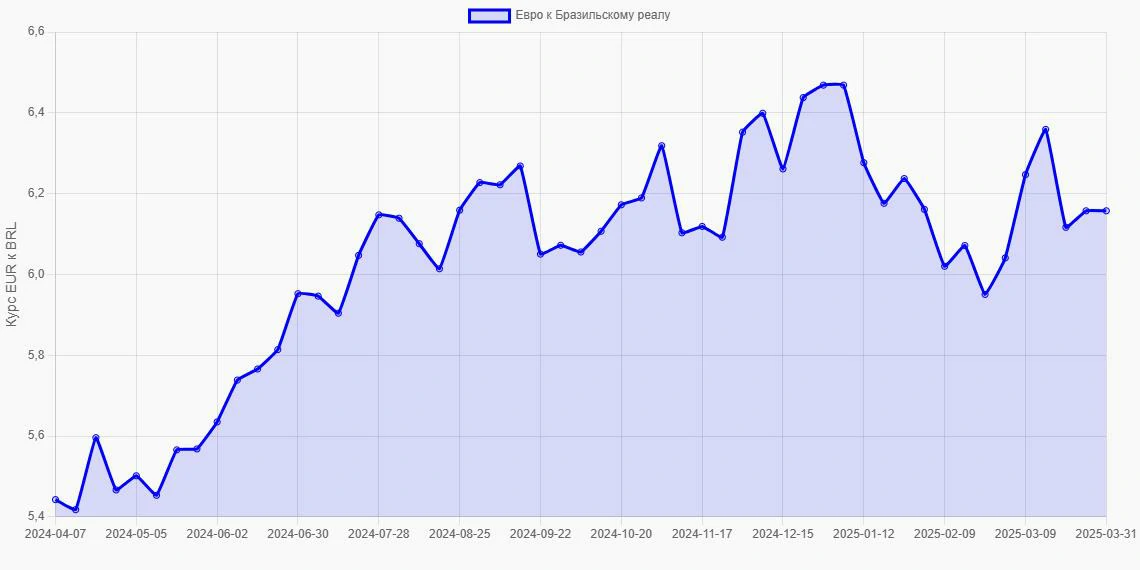 Евро (EUR) в Бразильские реалы (BRL) - График