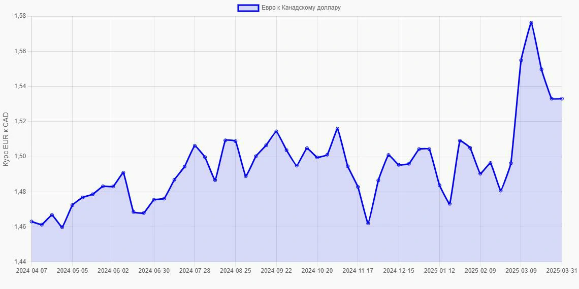 Евро (EUR) в Канадские доллары (CAD) - График