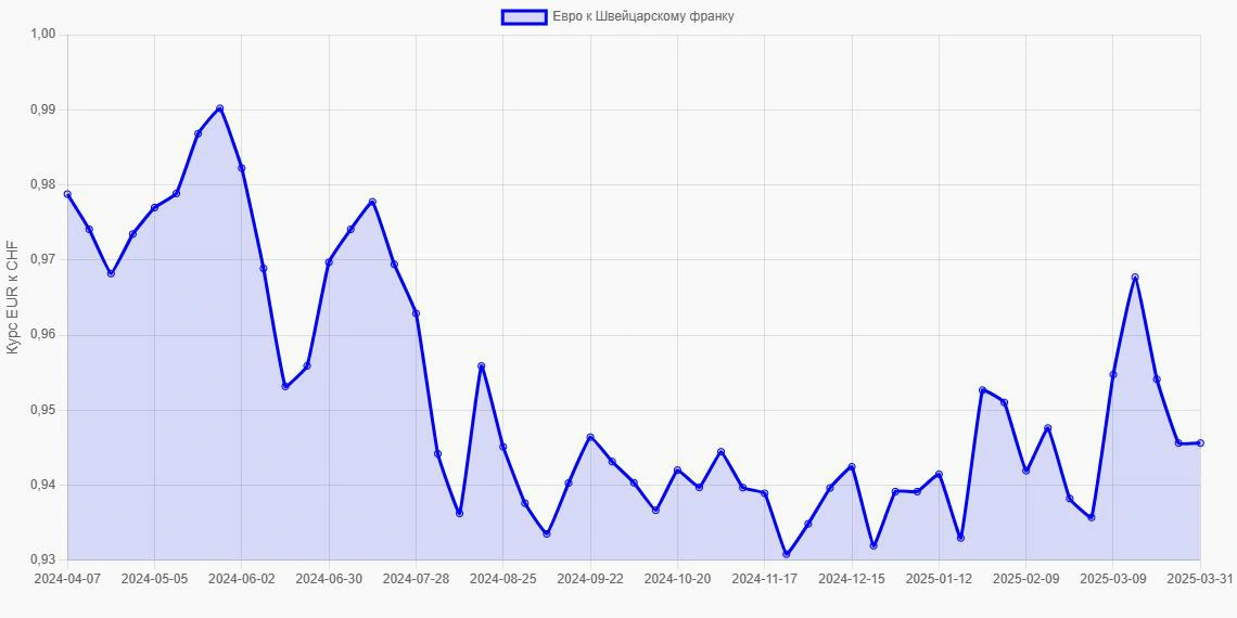 Евро (EUR) в Швейцарские франки (CHF) - График
