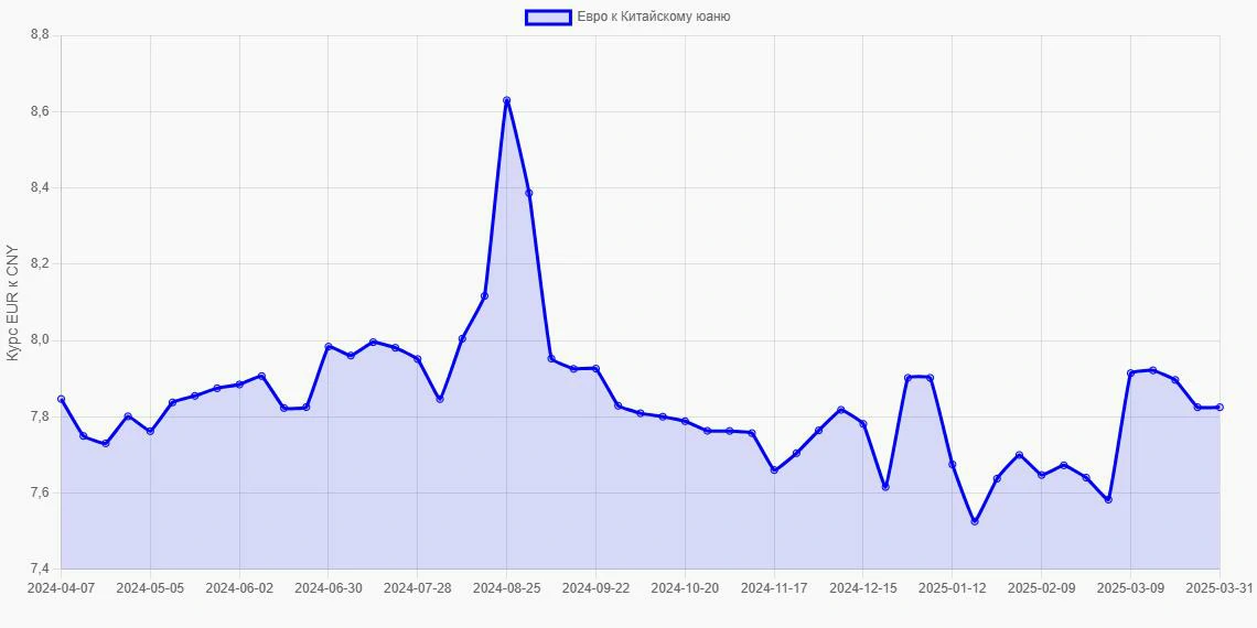 Евро (EUR) в Китайские юани (CNY) - График