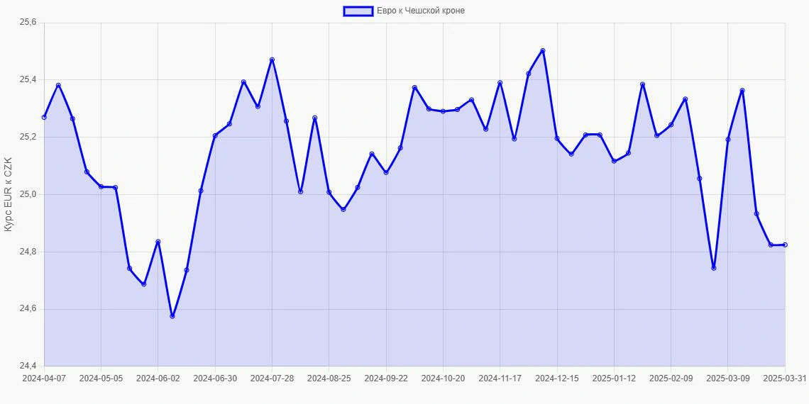 Евро (EUR) в Чешские кроны (CZK) - График