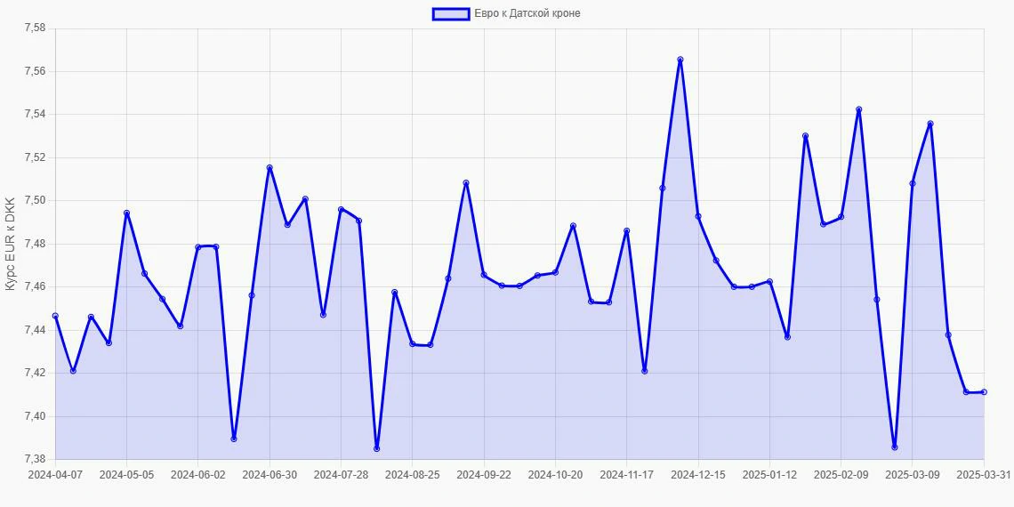Евро (EUR) в Датские кроны (DKK) - График