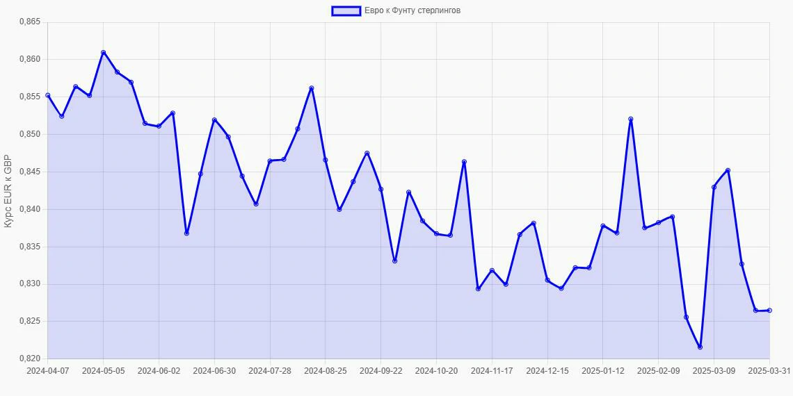 Евро (EUR) в Фунты стерлингов (GBP) - График