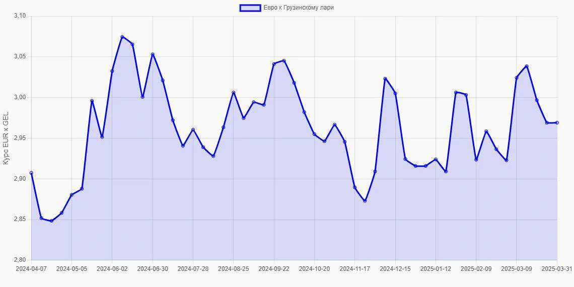 Евро (EUR) в Грузинские лари (GEL) - График