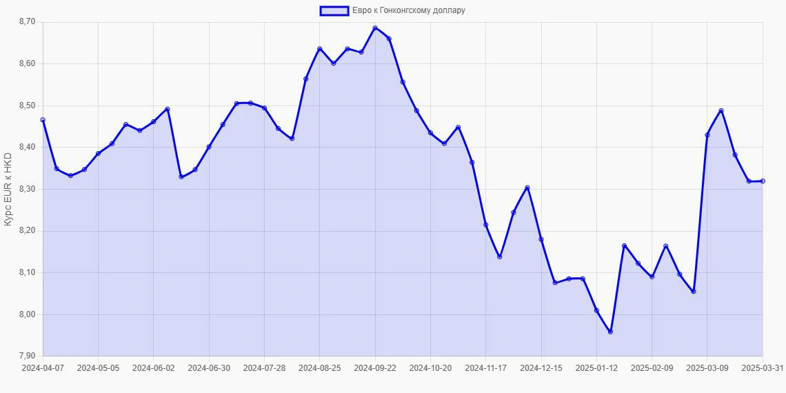 Евро (EUR) в Гонконгские доллары (HKD) - График