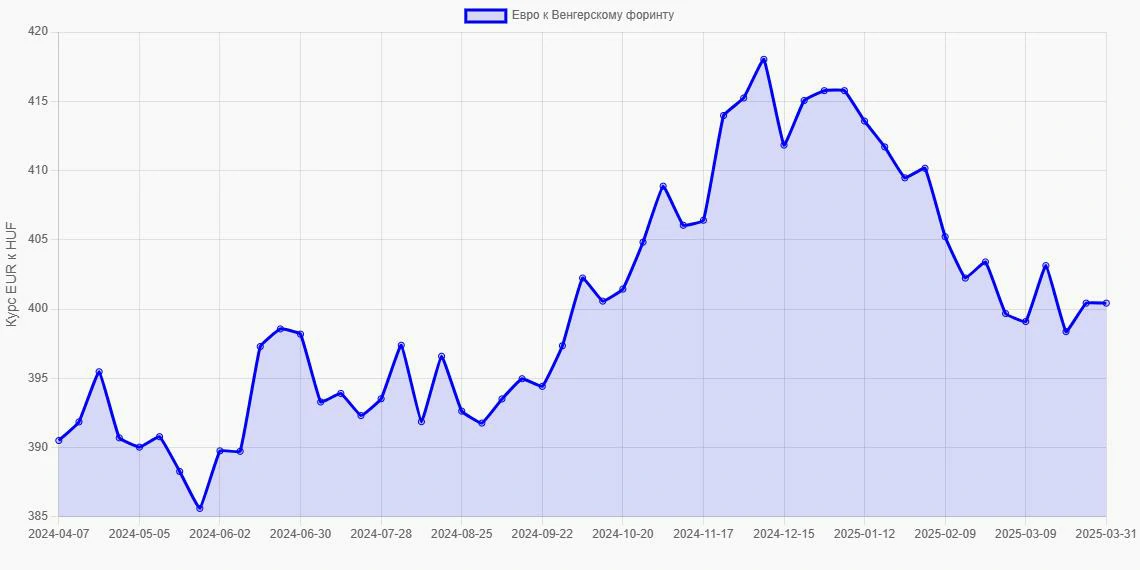 Евро (EUR) в Венгерские форинты (HUF) - График