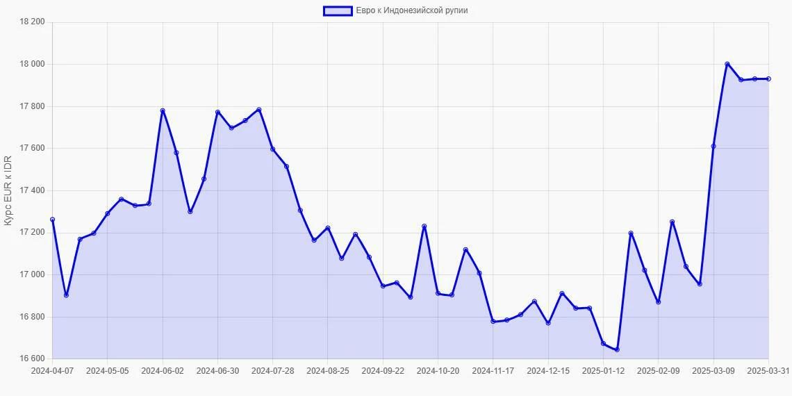 Евро (EUR) в Индонезийские рупии (IDR) - График