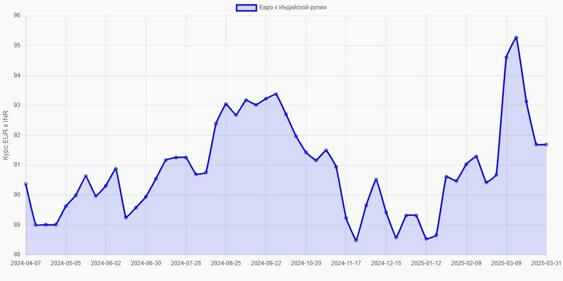 Евро (EUR) в Индийские рупии (INR) - График