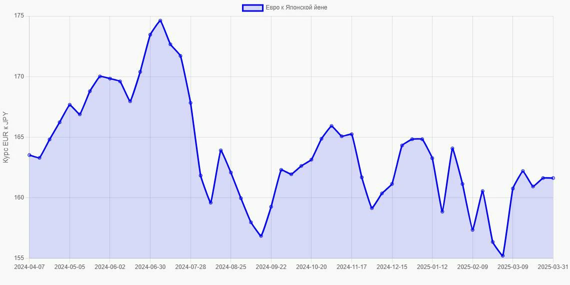 Евро (EUR) в Японские йены (JPY) - График